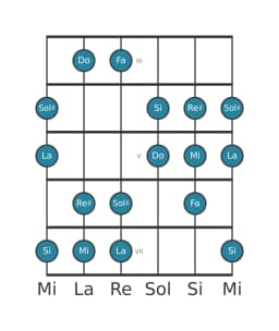 Scala per chitarra per Si Oriental nella posizione 2