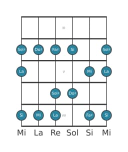 Scala per chitarra per Si Piongio nella posizione 2