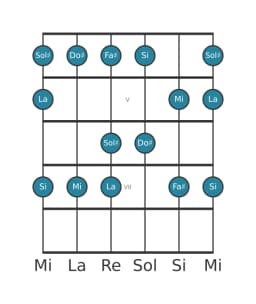 Scala per chitarra per Si Piongio nella posizione 3