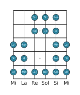 Scala per chitarra per Si Purvi Raga nella posizione 3