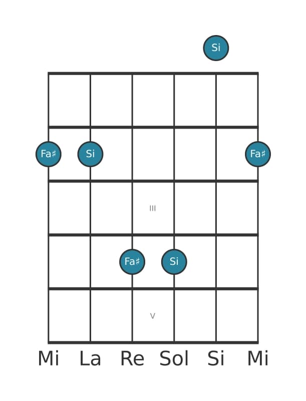 Diagramma dell'intervallo per chitarra di Quinta giusta in posizione 0