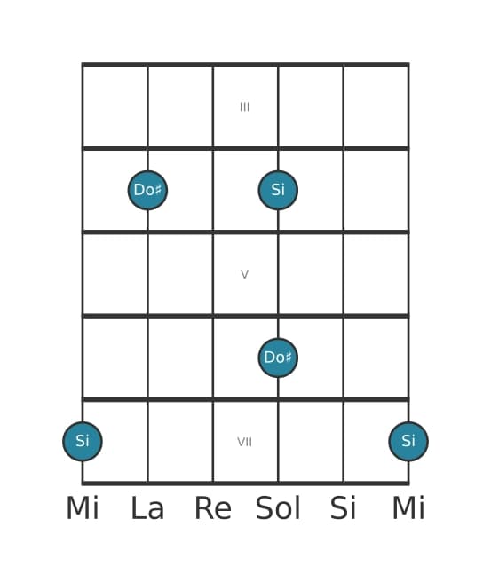 Diagramma dell'intervallo per chitarra di Seconda maggiore in posizione 2