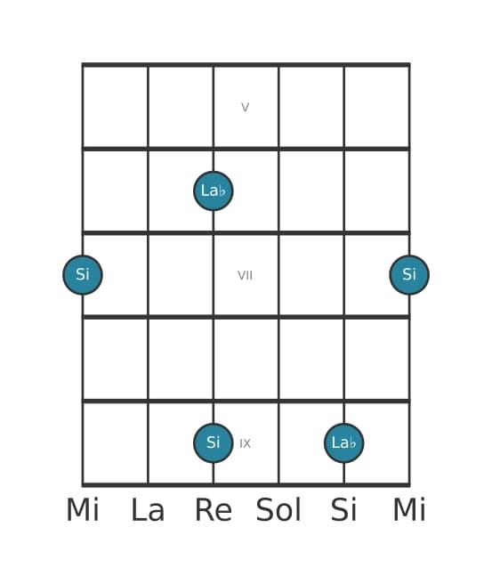 Diagramma dell'intervallo per chitarra di Settima diminuita in posizione 4