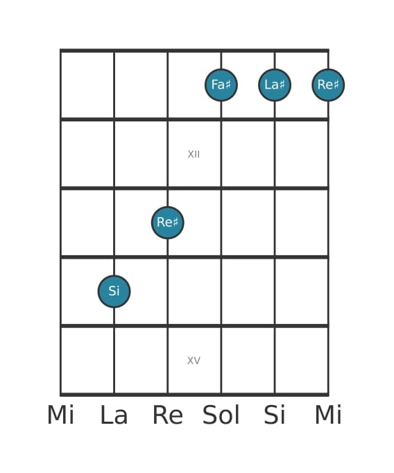 Voce della chitarra #4 dell'accordo Si Settima maggiore