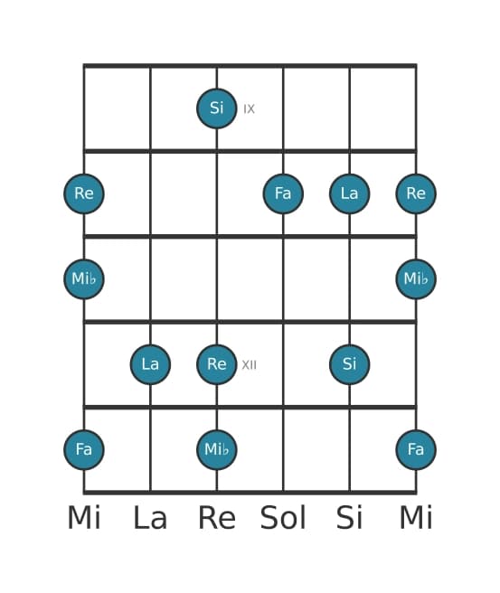 Scala per chitarra per Si Super Locria Pentatonica nella posizione 8