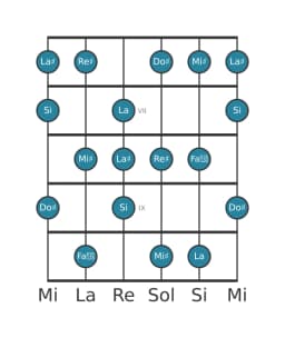 Scala per chitarra per Si Tono Intero Principale nella posizione 5