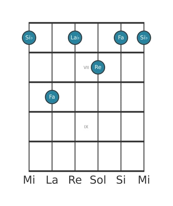 Voce della chitarra #1 dell'accordo Si Bemolle Settima di dominante