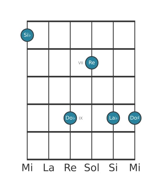 Voce della chitarra #0 dell'accordo Si Bemolle Dominante settima bemolle nona diesis nona