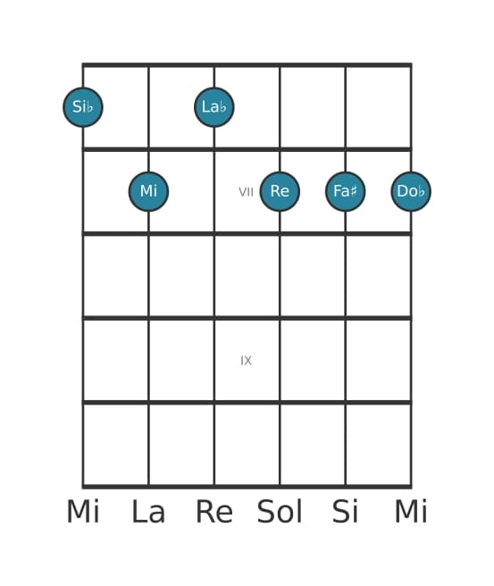 Voce della chitarra #0 dell'accordo Si Bemolle Dominante settima diesis quinta bemolle nona diesis undicesima