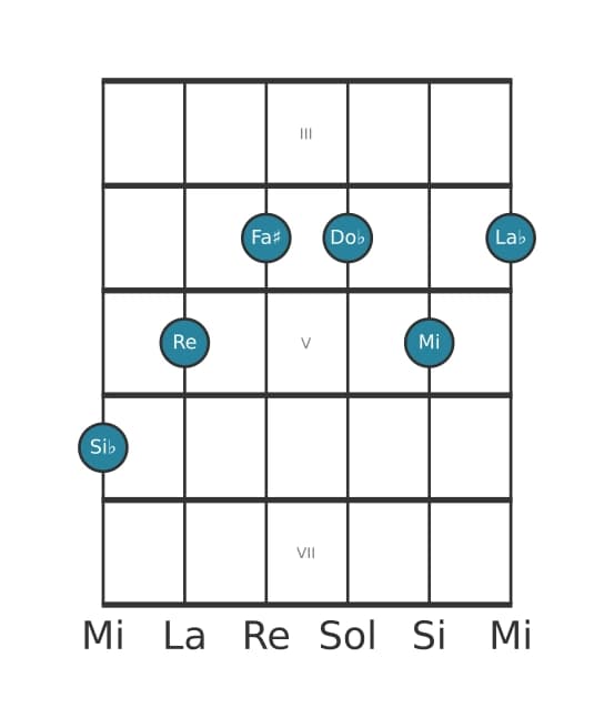 Voce della chitarra #1 dell'accordo Si Bemolle Dominante settima diesis quinta bemolle nona diesis undicesima