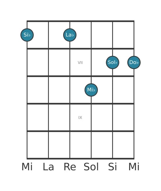 Voce della chitarra #1 dell'accordo Si Bemolle Dominante settima sospeso quarta bemolle nona bemolle tredicesima