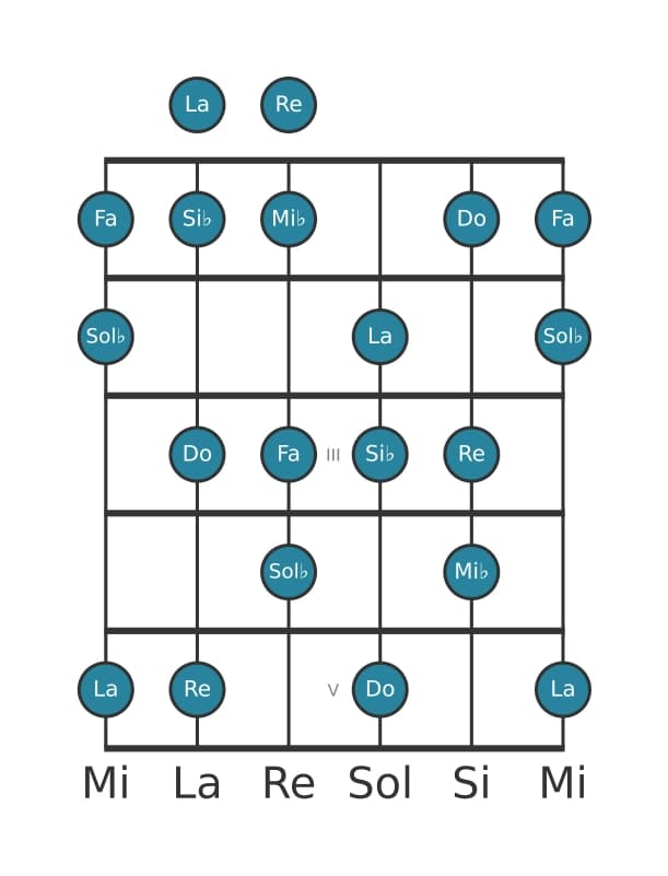 Scala per chitarra per Si Bemolle Armonica Maggiore nella posizione 0
