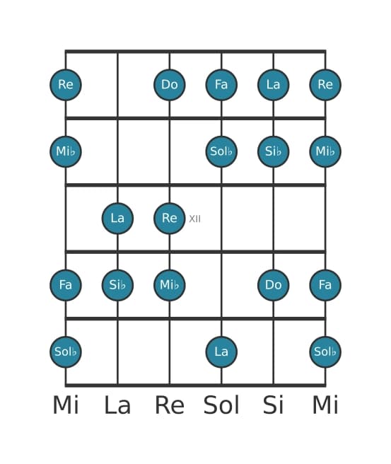 Scala per chitarra per Si Bemolle Armonica Maggiore nella posizione 9