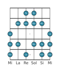 Scala per chitarra per Si Bemolle Balinese nella posizione 2