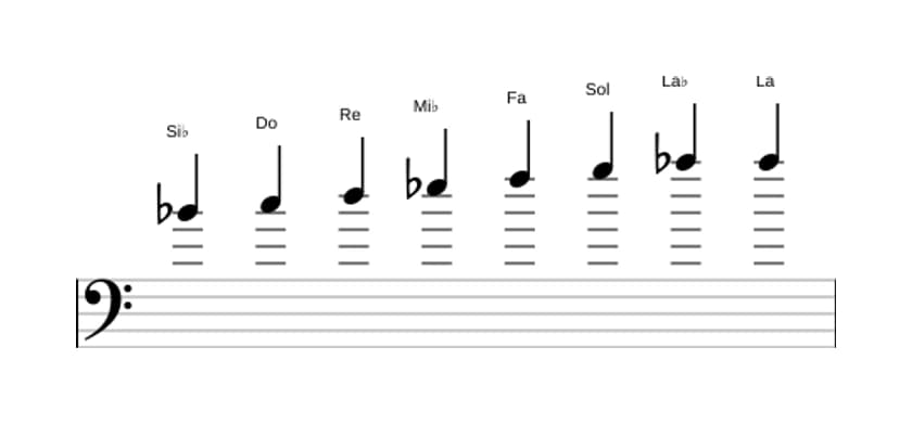 Spartiti della scala Si Bemolle Bebop in tre ottave (4)