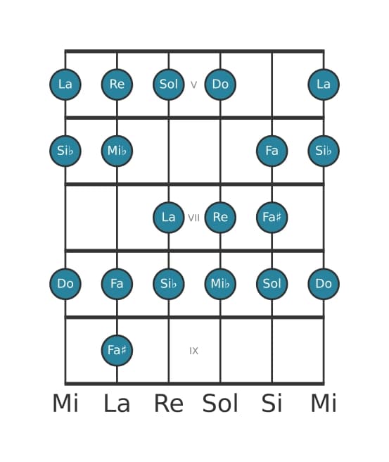 Scala per chitarra per Si Bemolle Bebop Maggiore nella posizione 4