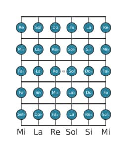 Scala per chitarra per Si Bemolle Cromatica nella posizione 9