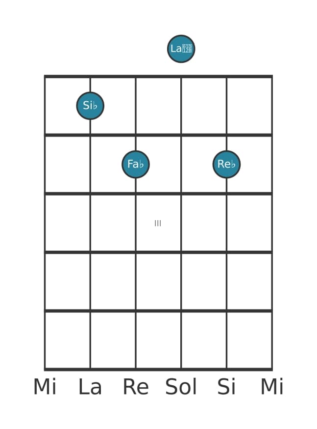 Voce della chitarra #0 dell'accordo Si Bemolle Diminuito settima