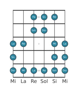 Scala per chitarra per Si Bemolle Double Armonica Lidia nella posizione 2