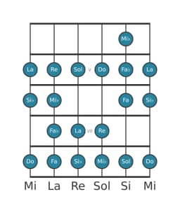 Scala per chitarra per Si Bemolle Ichikosucho nella posizione 3