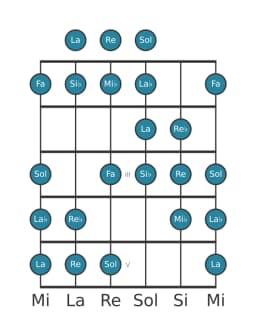 Scala per chitarra per Si Bemolle Kafi Raga nella posizione 0