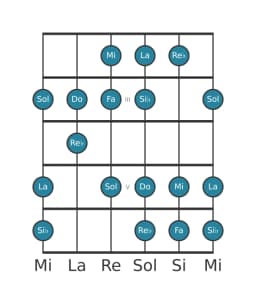 Scala per chitarra per Si Bemolle Lidia Diminuita nella posizione 1