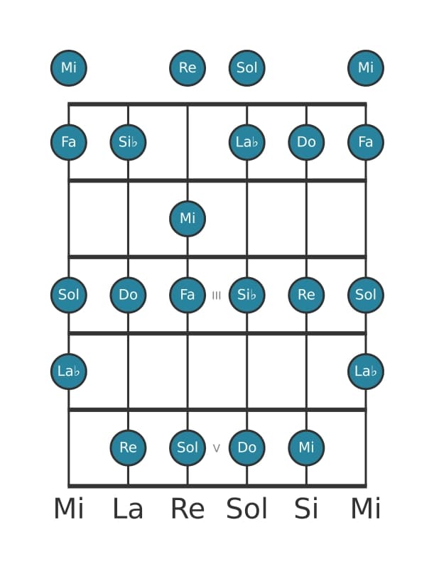 Scala per chitarra per Si Bemolle Lidia dominante nella posizione 0