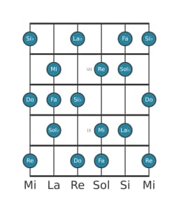 Scala per chitarra per Si Bemolle Lidia Minore nella posizione 5