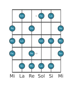 Scala per chitarra per Si Bemolle Locria Maggiore nella posizione 8