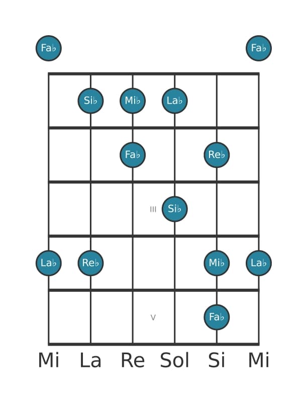 Scala per chitarra per Si Bemolle Locria Pentatonica nella posizione 0