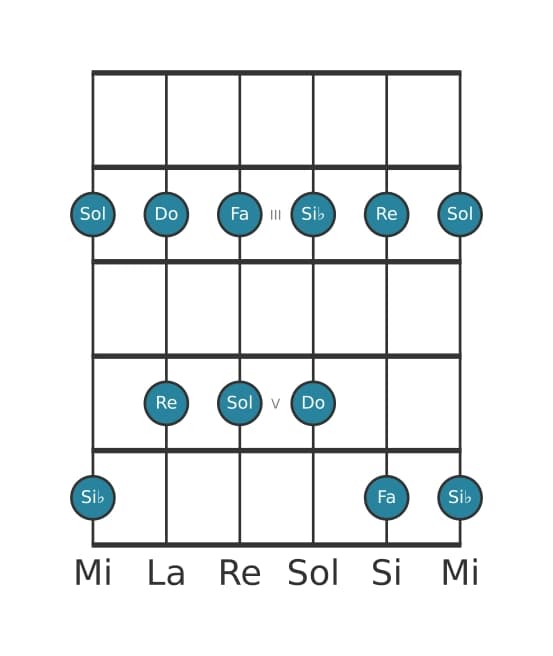 Scala per chitarra per Si Bemolle Maggiore Pentatonica nella posizione 1