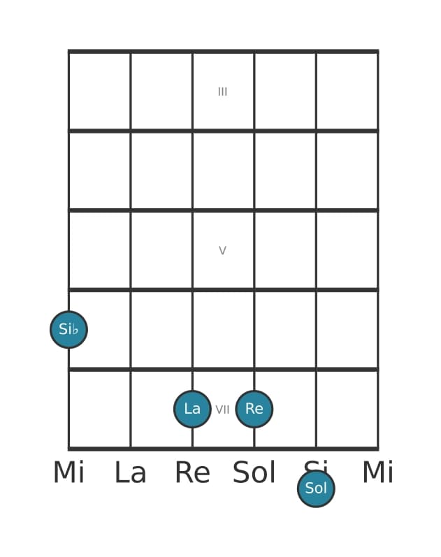 Voce della chitarra #2 dell'accordo Si Bemolle Maggiore settima aggiunta tredicesima