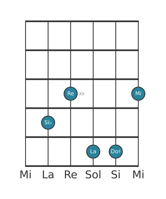 Voce della chitarra #0 dell'accordo Si Bemolle Maggiore settima diesis nona diesis undicesima
