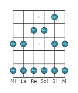 Scala per chitarra per Si Bemolle Malkos Raga nella posizione 6