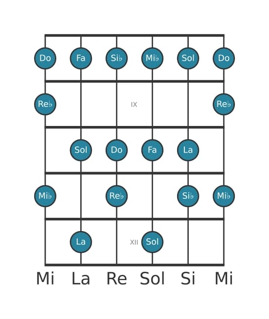 Scala per chitarra per Si Bemolle Melodica Minore nella posizione 7