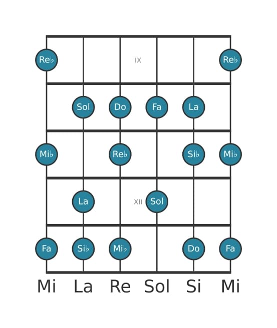 Scala per chitarra per Si Bemolle Melodica Minore nella posizione 8