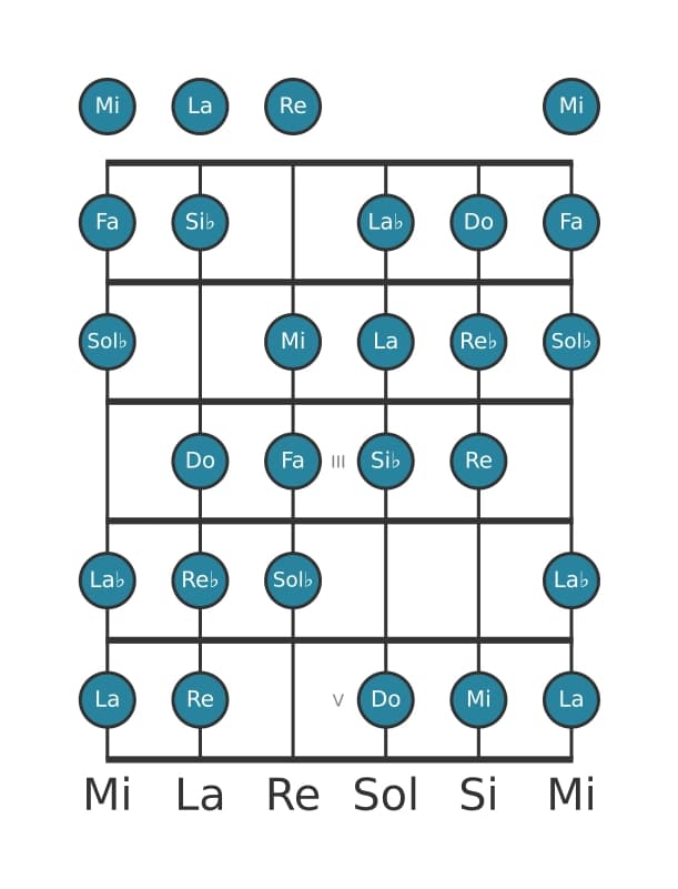 Scala per chitarra per Si Bemolle Messiaen's Mode 3 nella posizione 0
