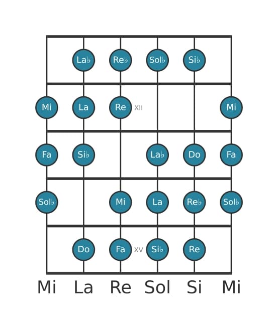 Scala per chitarra per Si Bemolle Messiaen's Mode 3 nella posizione 10