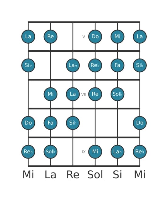 Scala per chitarra per Si Bemolle Messiaen's Mode 3 nella posizione 4