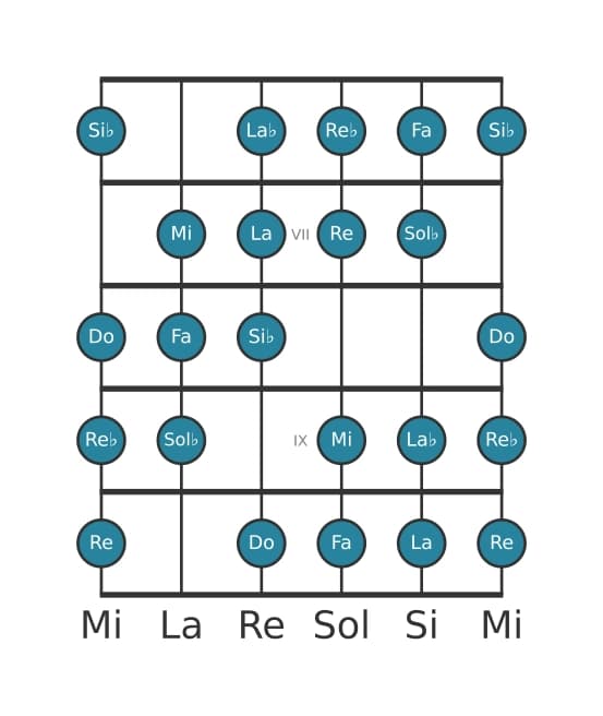 Scala per chitarra per Si Bemolle Messiaen's Mode 3 nella posizione 5