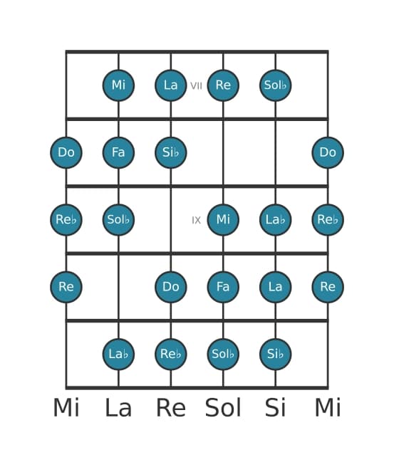 Scala per chitarra per Si Bemolle Messiaen's Mode 3 nella posizione 6