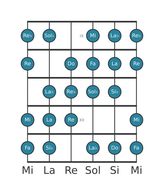 Scala per chitarra per Si Bemolle Messiaen's Mode 3 nella posizione 8