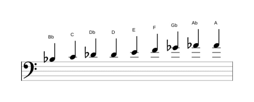 Spartiti della scala Si Bemolle Messiaen's Mode 3 in tre ottave (3)