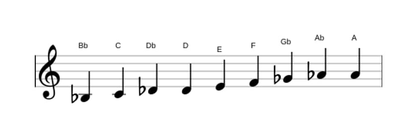 Spartiti della scala Si Bemolle Messiaen's Mode 3 in tre ottave (3)