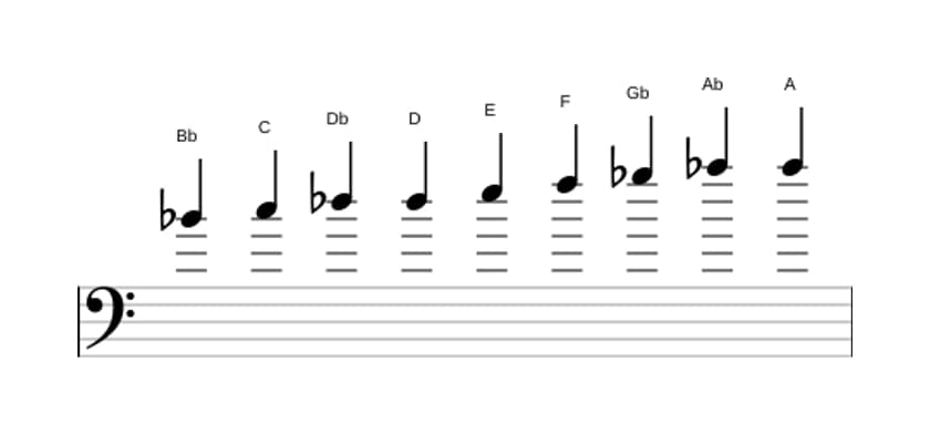 Spartiti della scala Si Bemolle Messiaen's Mode 3 in tre ottave (4)
