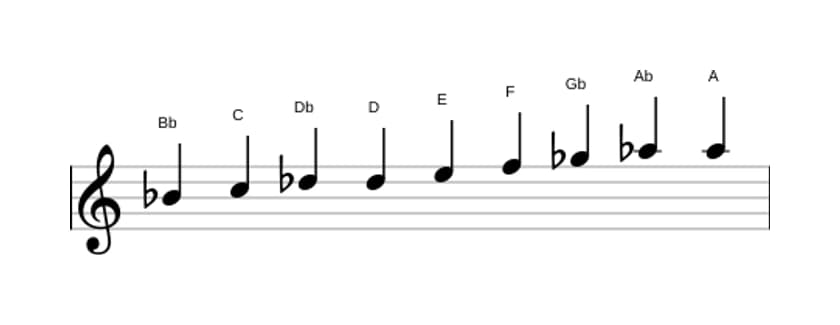 Spartiti della scala Si Bemolle Messiaen's Mode 3 in tre ottave (4)