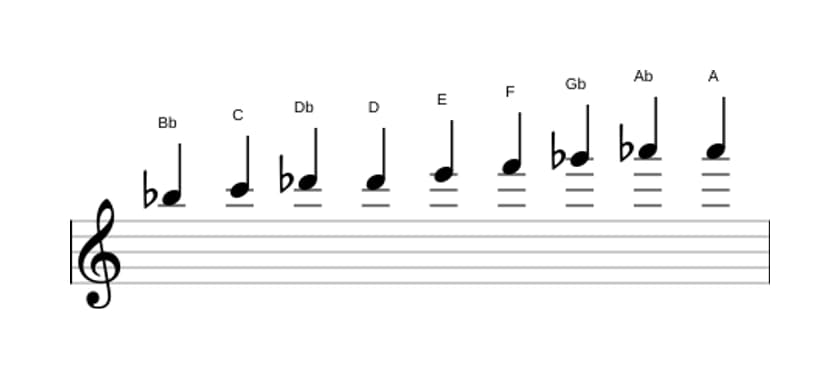 Spartiti della scala Si Bemolle Messiaen's Mode 3 in tre ottave (5)