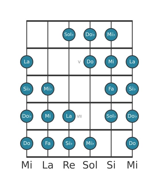 Scala per chitarra per Si Bemolle Messiaen's Mode 4 nella posizione 3