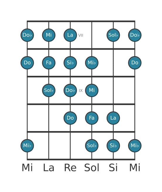 Scala per chitarra per Si Bemolle Messiaen's Mode 4 nella posizione 6