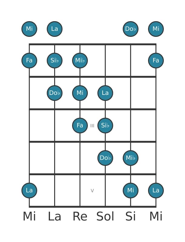 Scala per chitarra per Si Bemolle Messiaen's Mode 5 nella posizione 0